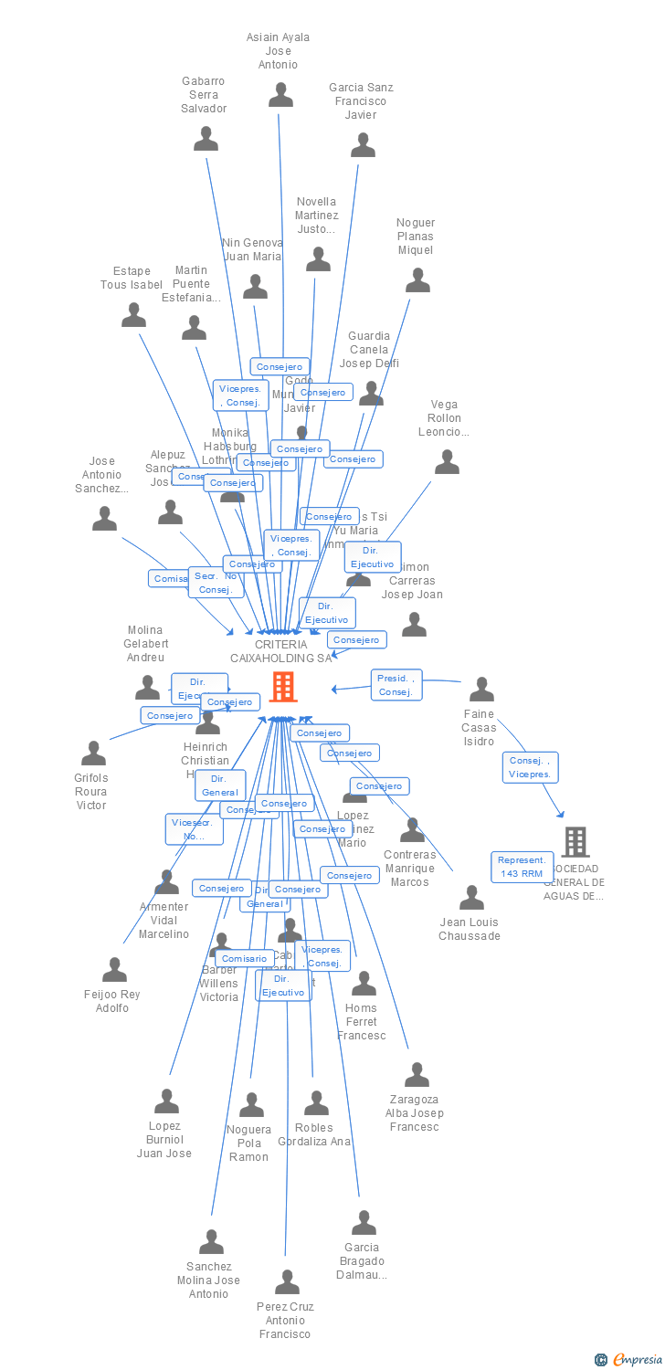 Vinculaciones societarias de CRITERIA CAIXA SA