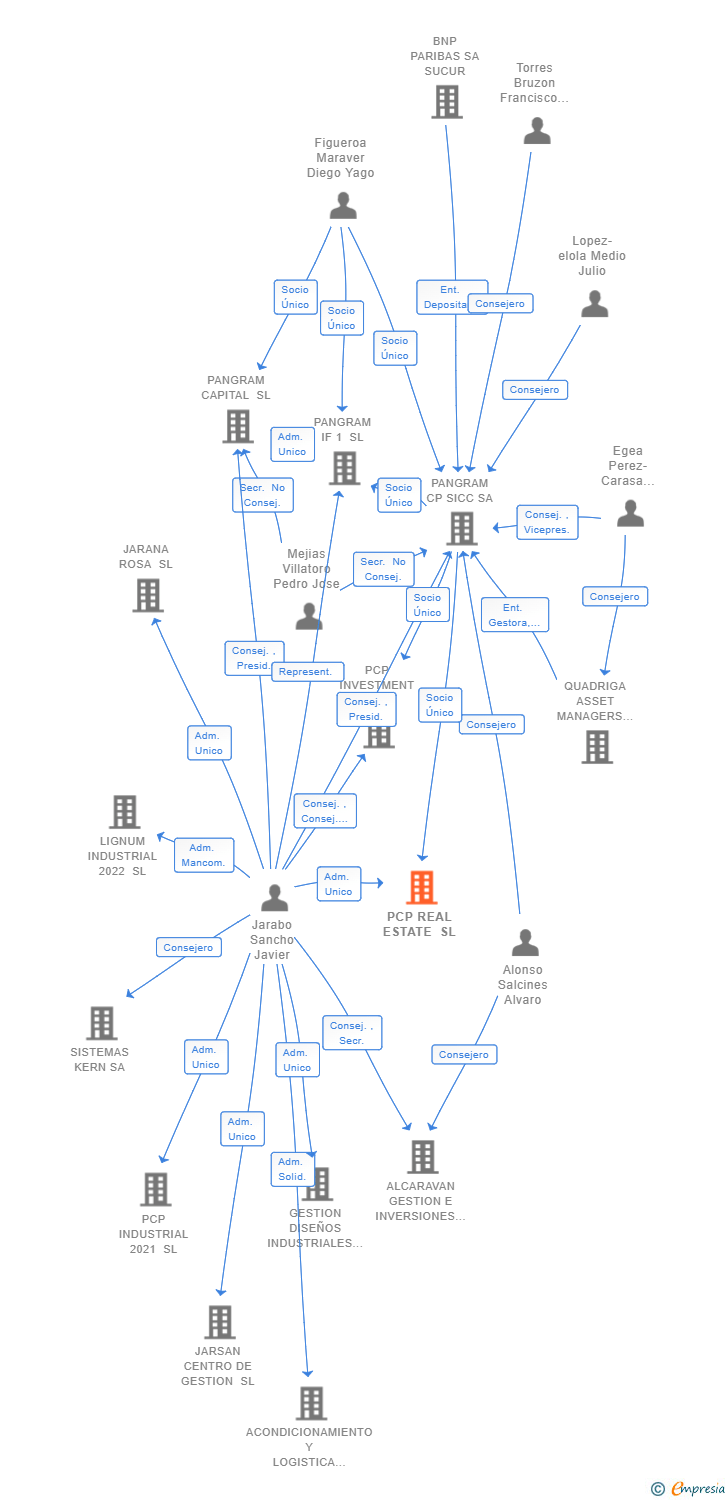 Vinculaciones societarias de PCP REAL ESTATE SL