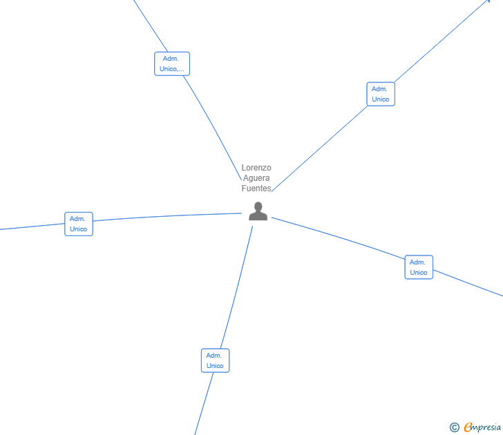 Vinculaciones societarias de LOURENT SAUVAGE SL