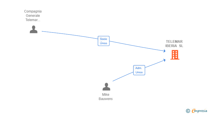 Vinculaciones societarias de TELEMAR IBERIA SL