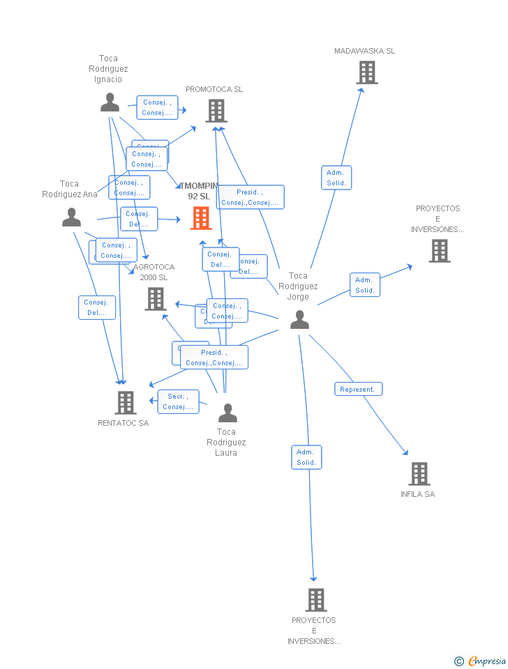 Vinculaciones societarias de TMOMPIN 92 SL
