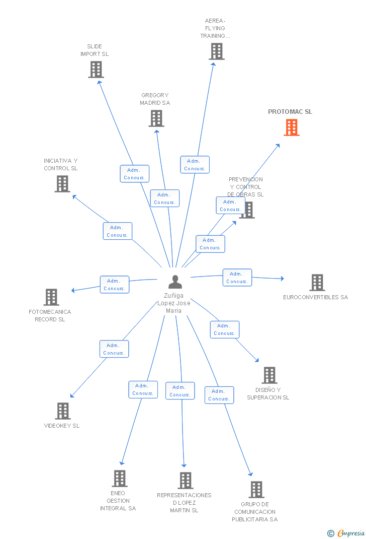 Vinculaciones societarias de PROTOMAC SL