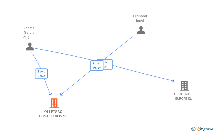 Vinculaciones societarias de OLLETSAC HOSTELEROS SL
