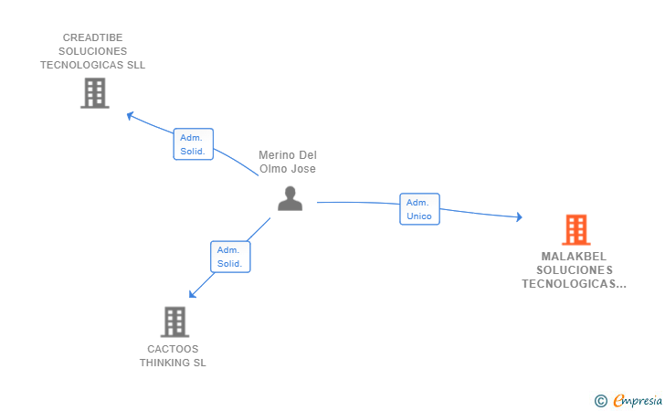 Vinculaciones societarias de MALAKBEL SOLUCIONES TECNOLOGICAS SL