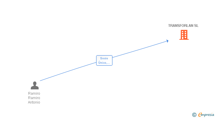 Vinculaciones societarias de TRANSFORLAN SL