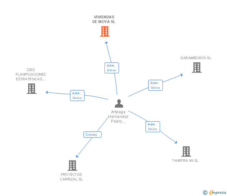 Vinculaciones societarias de VIVIENDAS DE MOYA SL