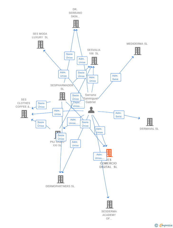 Vinculaciones societarias de SES COMERCIO DIGITAL SL