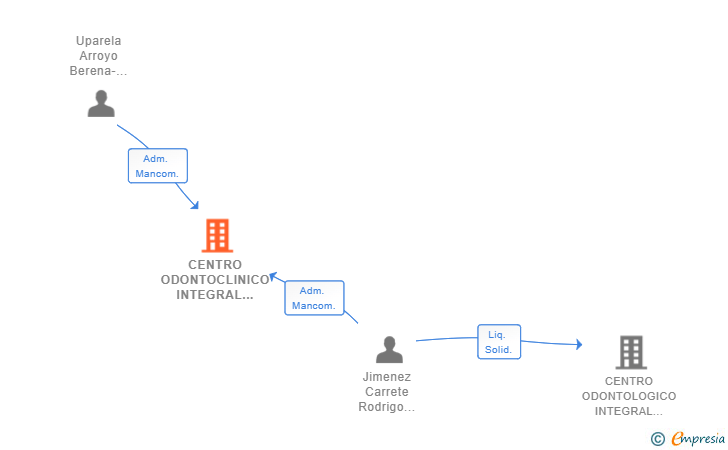 Vinculaciones societarias de CENTRO ODONTOCLINICO INTEGRAL MAJADAHONDA SL