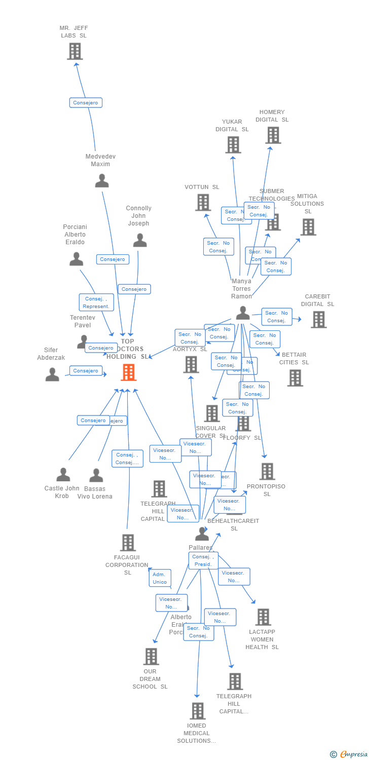 Vinculaciones societarias de TOP DOCTORS HOLDING SL