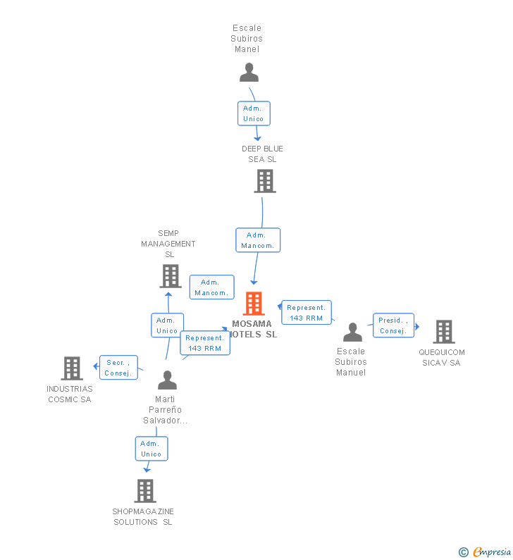 Vinculaciones societarias de MOSAMA HOTELS SL