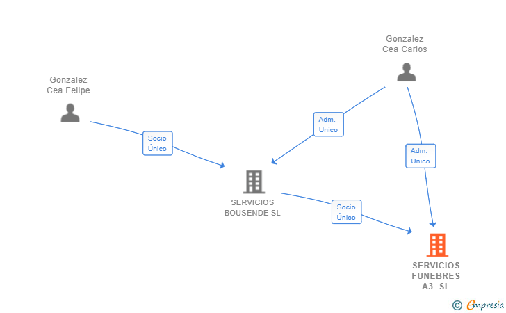 Vinculaciones societarias de SERVICIOS FUNEBRES A3 SL