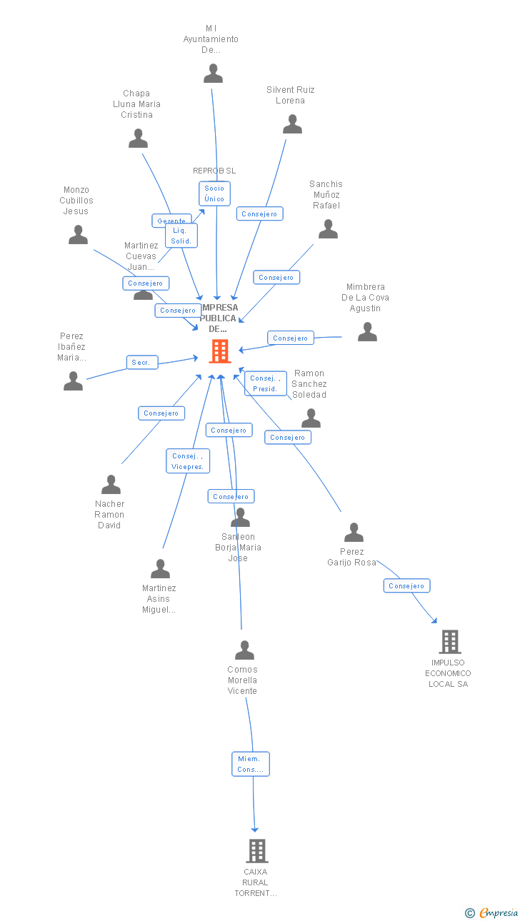 Vinculaciones societarias de EMPRESA PUBLICA DE SERVICIOS DE CATARROJA SL
