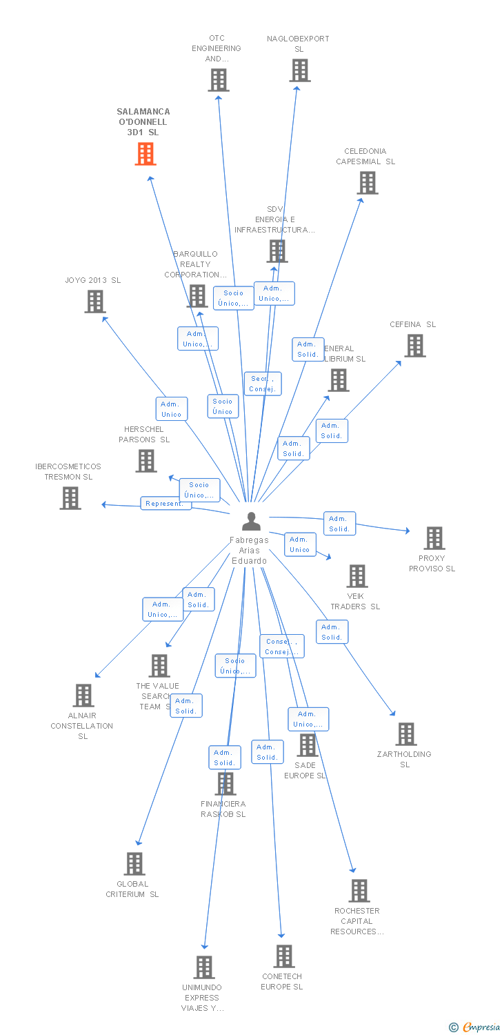 Vinculaciones societarias de SALAMANCA O'DONNELL 3D1 SL (EXTINGUIDA)