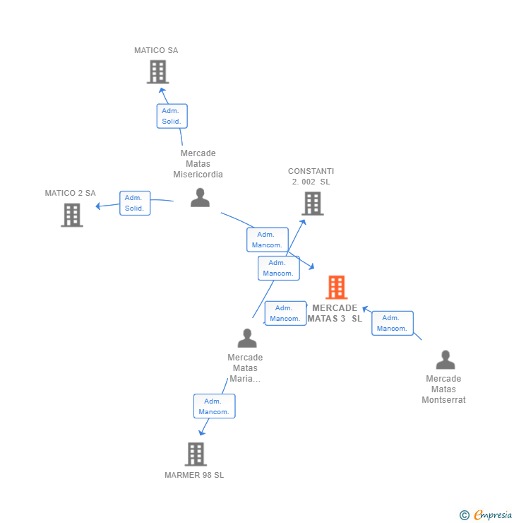 Vinculaciones societarias de MERCADE MATAS 3 SL