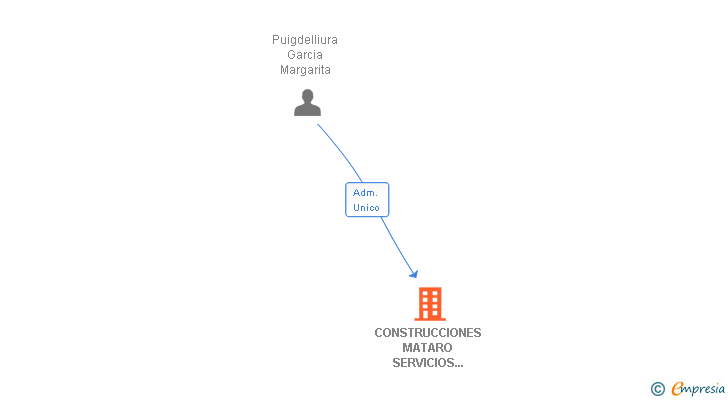 Vinculaciones societarias de CONSTRUCCIONES MATARO SERVICIOS Y ASISTENCIA TECNICA SL