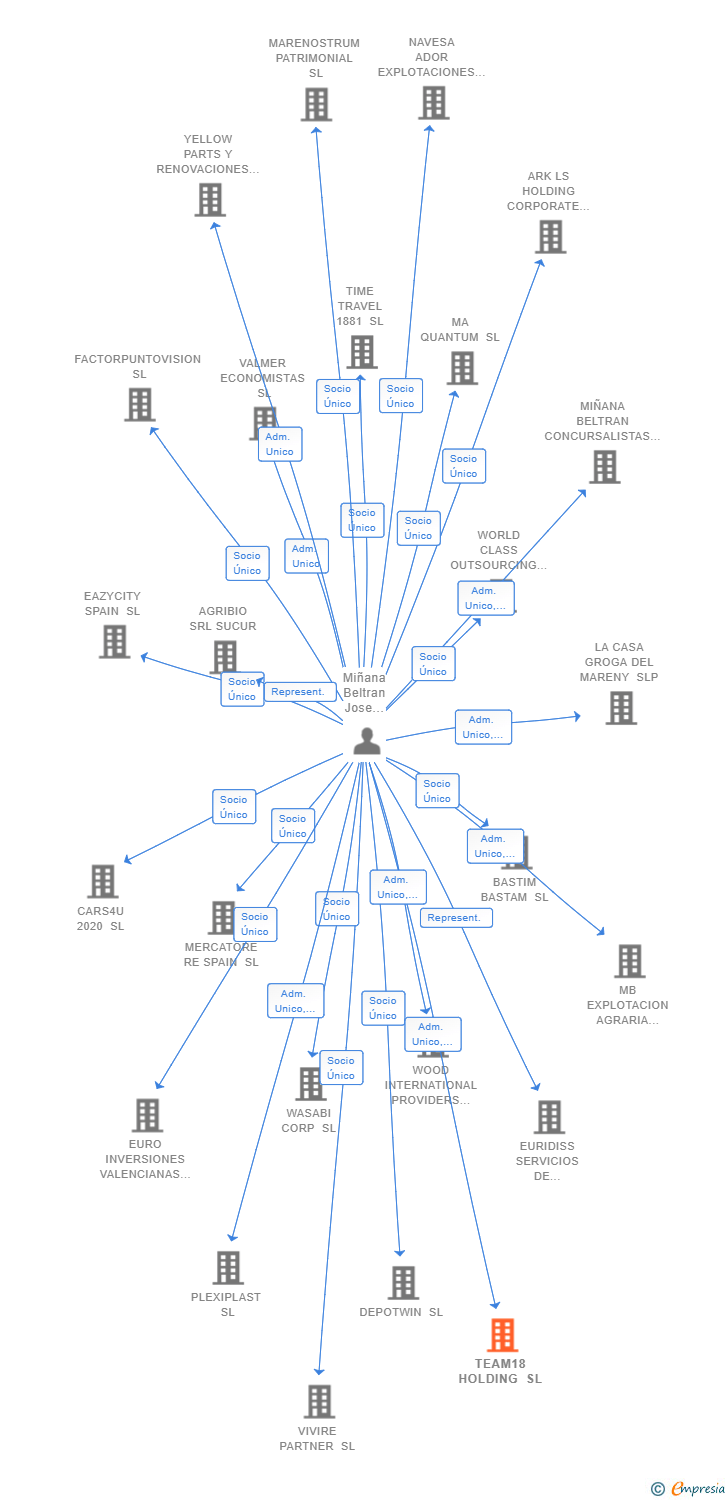 Vinculaciones societarias de TEAM18 HOLDING SL