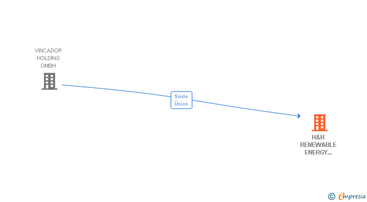 Vinculaciones societarias de H&H RENEWABLE ENERGY SERVICES SL