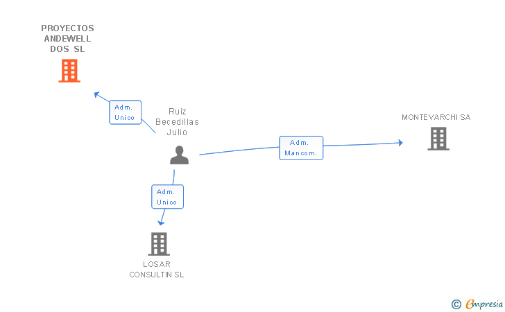 Vinculaciones societarias de PROYECTOS ANDEWELL DOS SL