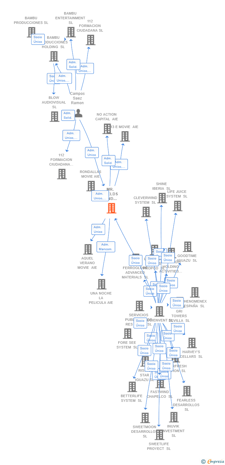 Vinculaciones societarias de MR. FIELDS AND FRIENDS CINEMA SL