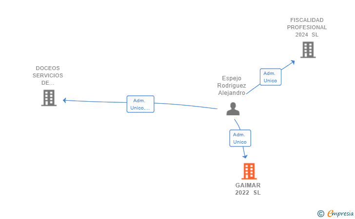 Vinculaciones societarias de GAIMAR 2022 SL