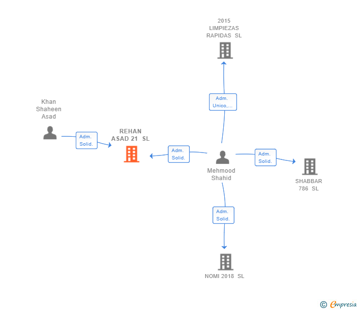 Vinculaciones societarias de REHAN ASAD 21 SL