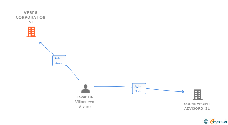 Vinculaciones societarias de VESPS CORPORATION SL