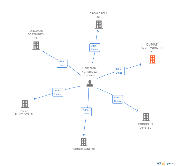 Vinculaciones societarias de DUPIAT INVERSIONES SL