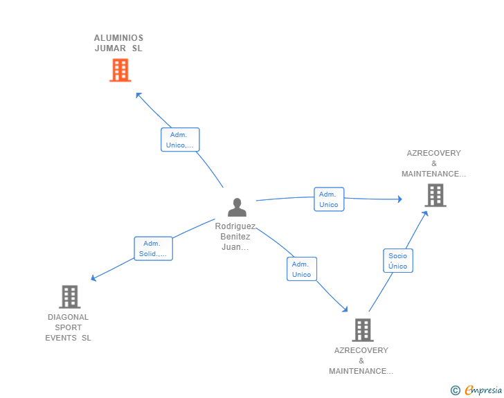 Vinculaciones societarias de ALUMINIOS JUMAR SL