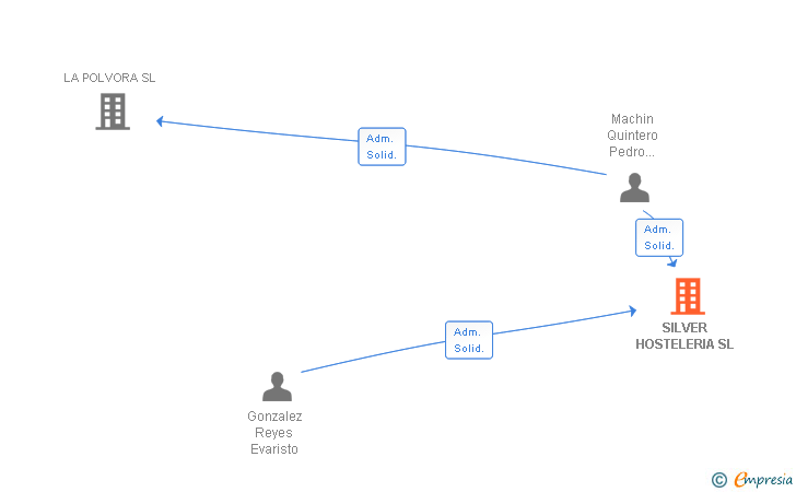 Vinculaciones societarias de SILVER HOSTELERIA SL