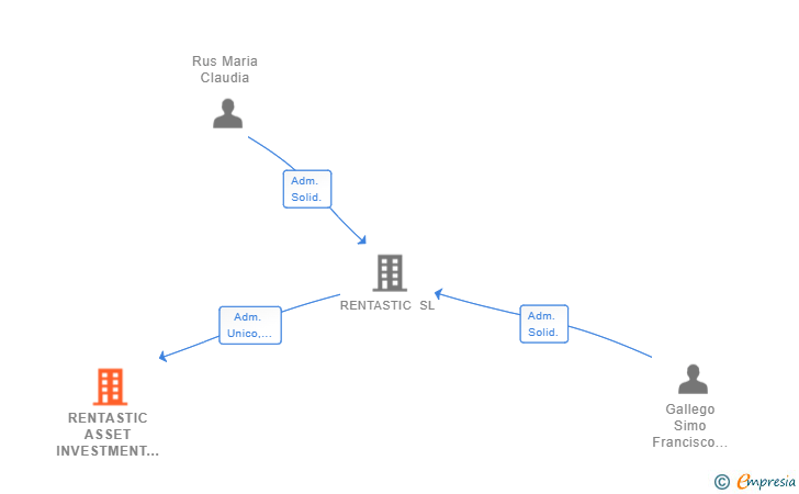 Vinculaciones societarias de RENTASTIC ASSET INVESTMENT I SL