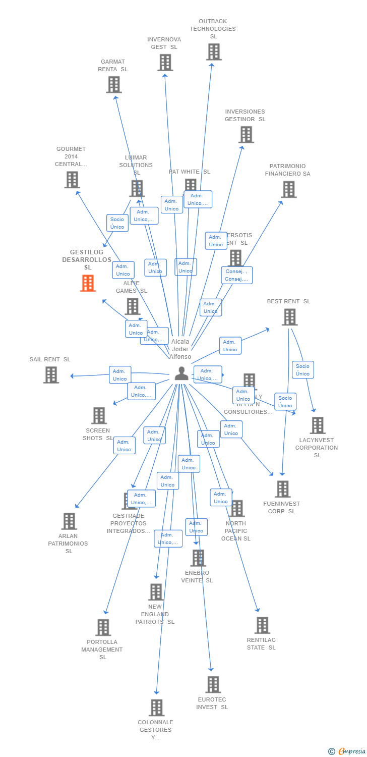 Vinculaciones societarias de GESTILOG DESARROLLOS SL