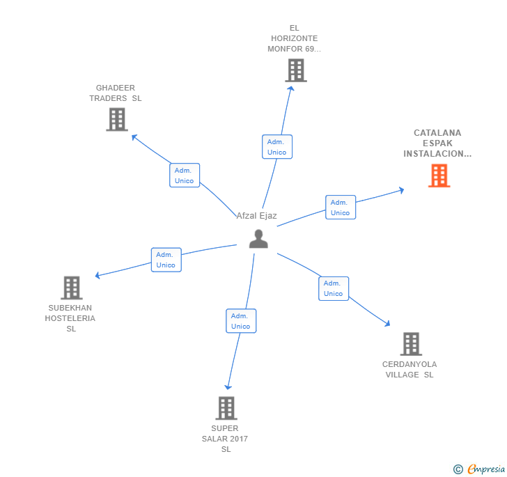 Vinculaciones societarias de CATALANA ESPAK INSTALACION SL
