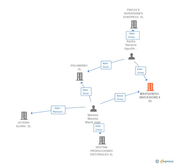 Vinculaciones societarias de MARSANPUL INVERSIONES SL