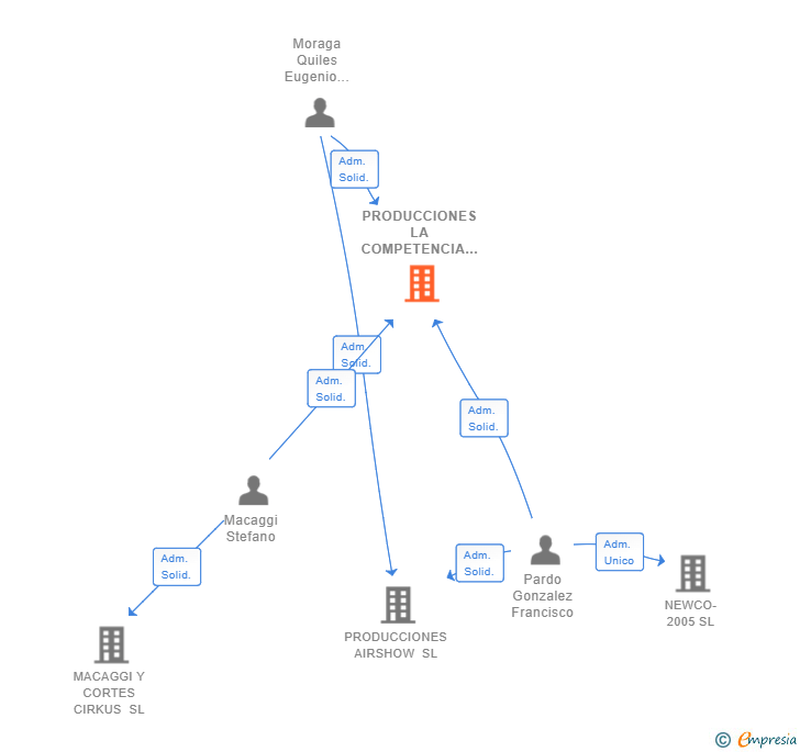Vinculaciones societarias de PRODUCCIONES LA COMPETENCIA SL