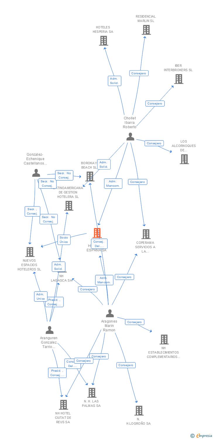 Vinculaciones societarias de NH HOTELES ESPAÑA SA