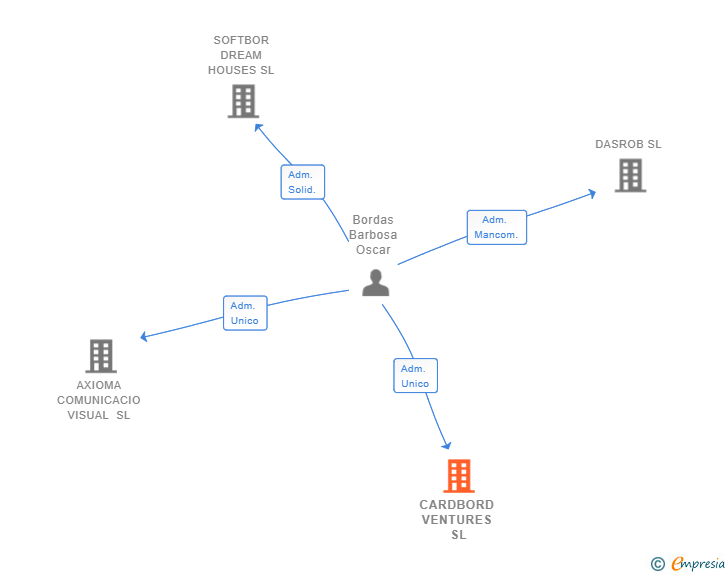 Vinculaciones societarias de CARDBORD VENTURES SL