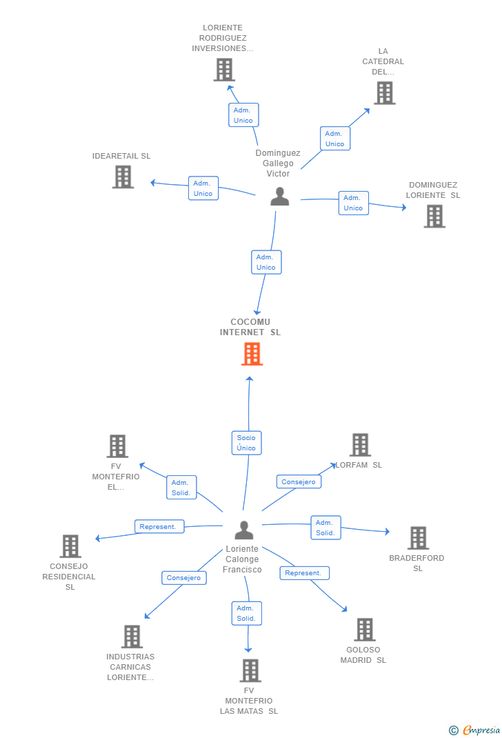 Vinculaciones societarias de COCOMU INTERNET SL