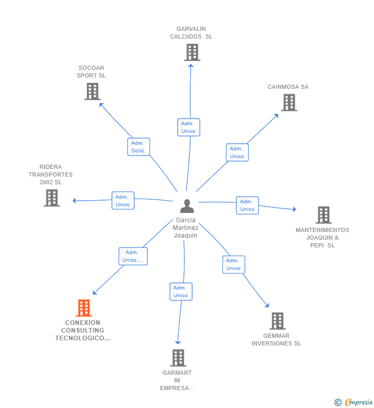 Vinculaciones societarias de CONEXION CONSULTING TECNOLOGICO ALMERIA SL
