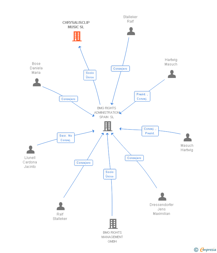 Vinculaciones societarias de CHRYSALISCLIP MUSIC SL