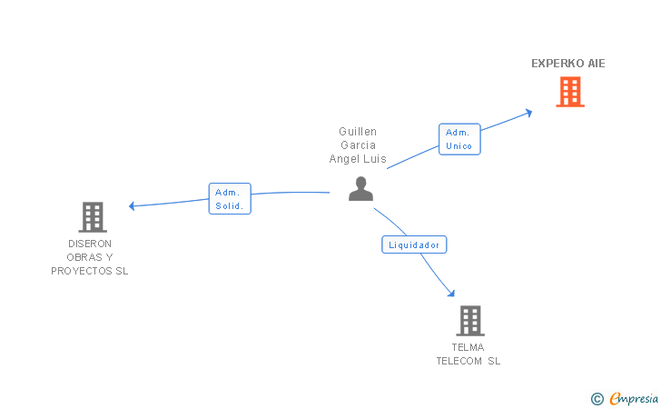 Vinculaciones societarias de EXPERKO AIE