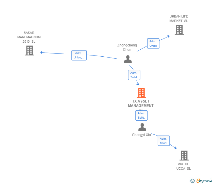 Vinculaciones societarias de TX ASSET MANAGEMENT SL