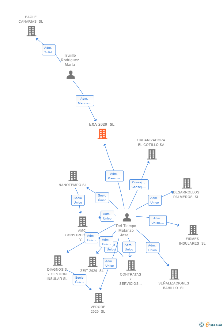 Vinculaciones societarias de EXA 2020 SL