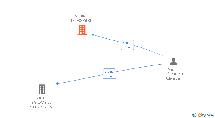 Vinculaciones societarias de SABIKA TELECOM SL