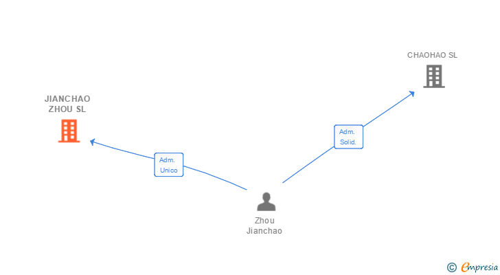 Vinculaciones societarias de JIANCHAO ZHOU SL