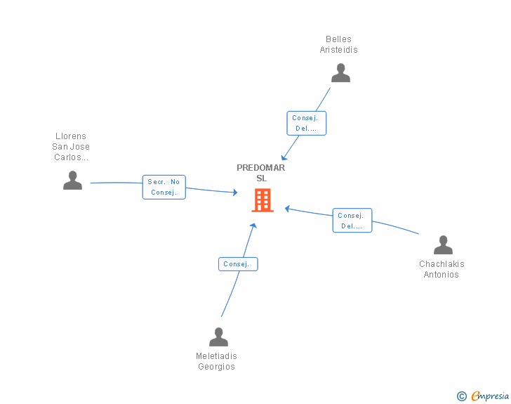 Vinculaciones societarias de PREDOMAR SL