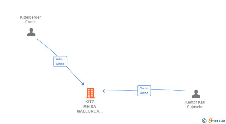 Vinculaciones societarias de KITZ MEDIA MALLORCA SL