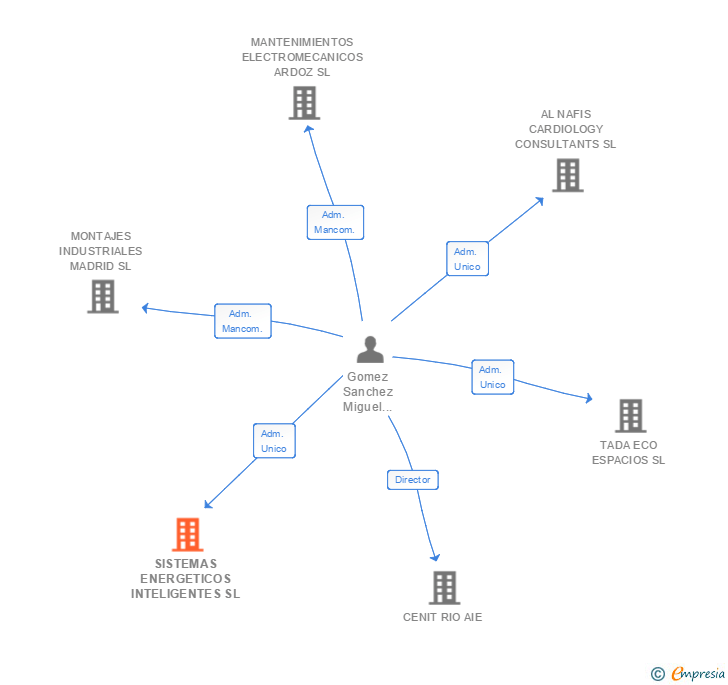 Vinculaciones societarias de SISTEMAS ENERGETICOS INTELIGENTES SL