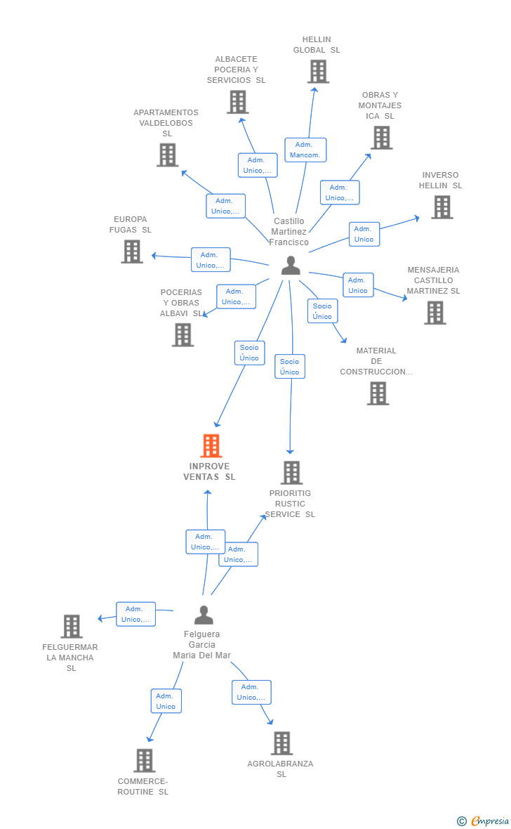Vinculaciones societarias de INPROVE VENTAS SL
