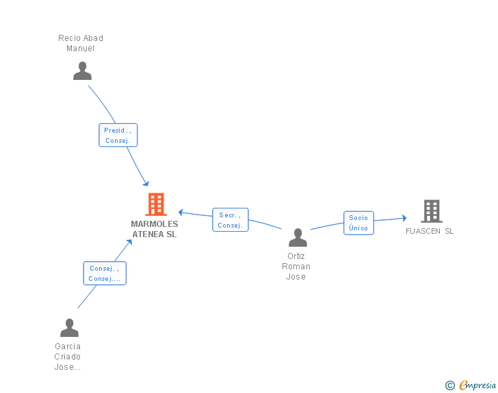 Vinculaciones societarias de MARMOLES ATENEA SL
