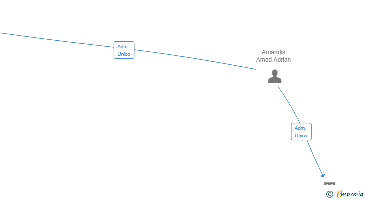 Vinculaciones societarias de ARNAN DISTRIBUCIONES DE LIMPIEZA E HIGIENE SL